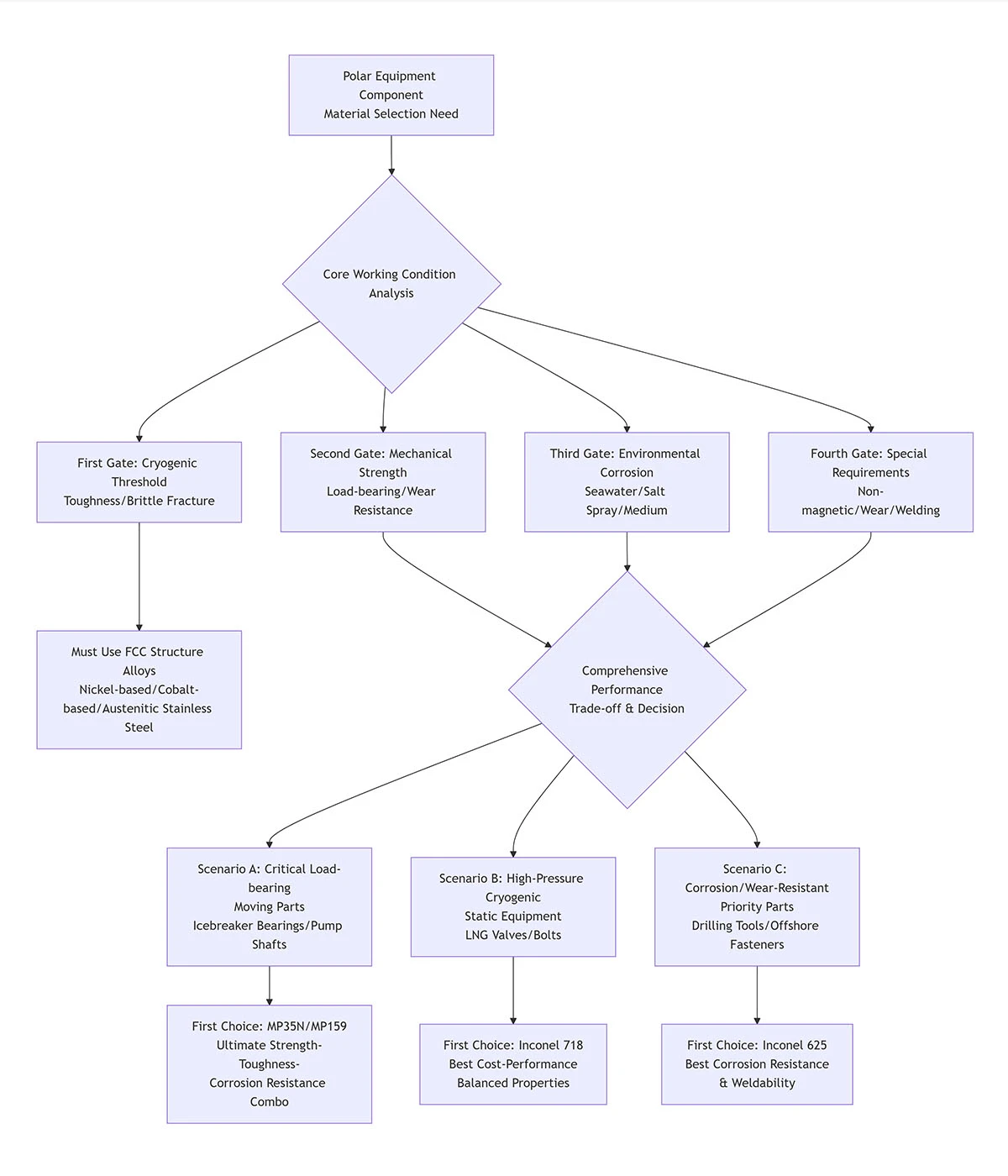 Decision-making flowchart for selecting high-temperature alloy materials for polar environments Decision-making flowchart for selecting high-temperature alloy materials for polar environments